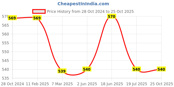 firstcry.com Pantaloons Baby Half Sleeves Monsters Printed Shirt With Attached Tee - White pantaloons baby Price History Graph from 28 Oct 2024 to 25 Oct 2025
