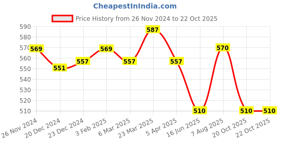 firstcry.com Pantaloons Baby Half Sleeves Solid Shirt With Attached Bow - Blue pantaloons baby Price History Graph from 26 Nov 2024 to 21 Oct 2025