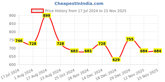 firstcry.com Pantaloons Baby Half Sleeves Solid Top With Checked Dungaree - Red pantaloons baby Price History Graph from 17 Jul 2024 to 15 Nov 2025