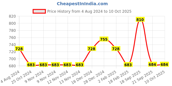 firstcry.com Pantaloons Baby Half Sleeves Solid Top With Checked Dungaree - Red pantaloons baby Price History Graph from 4 Aug 2024 to 10 Oct 2025