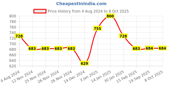 firstcry.com Pantaloons Baby Half Sleeves Solid Top With Checked Dungaree - Red pantaloons baby Price History Graph from 4 Aug 2024 to 8 Oct 2025