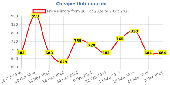 firstcry.com Pantaloons Baby Half Sleeves Solid Top With Checked Dungaree - Red pantaloons baby Price History Graph from 26 Oct 2024 to 7 Oct 2025