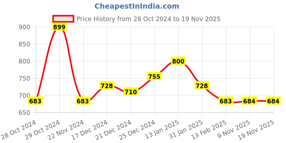 firstcry.com Pantaloons Baby Half Sleeves Solid Top With Checked Dungaree - Red pantaloons baby Price History Graph from 28 Oct 2024 to 18 Nov 2025