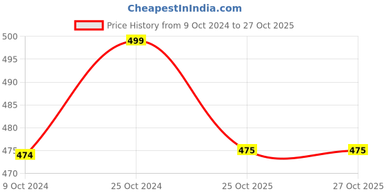 firstcry.com Pantaloons Baby Half Sleeves Tie Dye Shirt - White pantaloons baby Price History Graph from 9 Oct 2024 to 27 Oct 2025