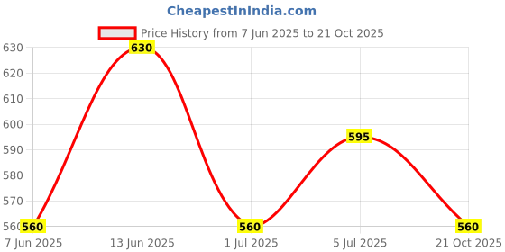 firstcry.com Pantaloons Baby Light Washed Jeans - Blue pantaloons baby Price History Graph from 7 Jun 2025 to 21 Oct 2025