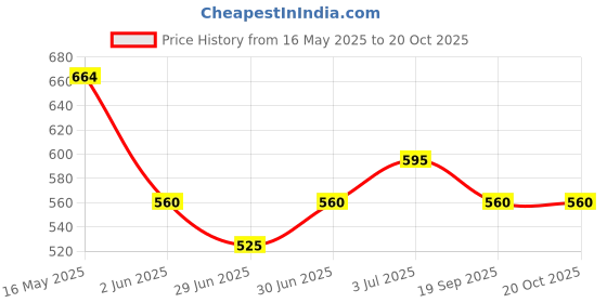 firstcry.com Pantaloons Baby Light Washed Jeans - Blue pantaloons baby Price History Graph from 16 May 2025 to 19 Oct 2025