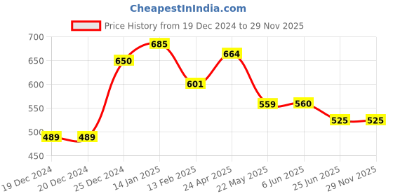 firstcry.com Pantaloons Baby Pack Of 3 Full Sleeves Animals Printed Tees - Multi Colour pantaloons baby Price History Graph from 19 Dec 2024 to 28 Nov 2025