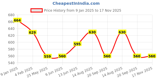 firstcry.com Pantaloons Baby Pack Of 3 Full Sleeves Placement Animal Printed Tee - Multi Colour pantaloons baby Price History Graph from 9 Jan 2025 to 17 Nov 2025