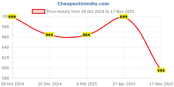 firstcry.com Pantaloons Baby Pack Of 3 Space Theme Elements Printed Pajamas - Multi Colour pantaloons baby Price History Graph from 28 Oct 2024 to 17 Nov 2025