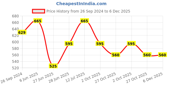 firstcry.com Pantaloons Baby Pack Of 3 Striped & Vehicles Printed Pajamas - Multi Colour pantaloons baby Price History Graph from 26 Sep 2024 to 5 Dec 2025