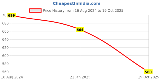 firstcry.com Pantaloons Baby Pack Of 3 Sun & Summer Time Text Printed Track Pants - Multi Colour pantaloons baby Price History Graph from 16 Aug 2024 to 19 Oct 2025