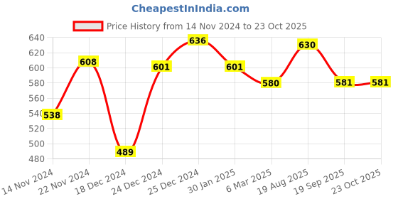 firstcry.com Pantaloons Baby Placement Patch Detailed Jeans - Dark Blue pantaloons baby Price History Graph from 14 Nov 2024 to 23 Oct 2025