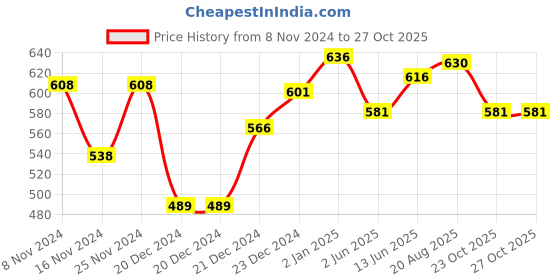firstcry.com Pantaloons Baby Placement Patch Detailed Jeans - Dark Blue pantaloons baby Price History Graph from 8 Nov 2024 to 27 Oct 2025