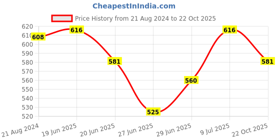 firstcry.com Pantaloons Baby Polka Dots & Floral Printed Dungaree With Half Sleeves Tee - White & Yellow pantaloons baby Price History Graph from 21 Aug 2024 to 22 Oct 2025