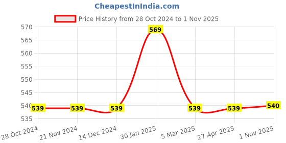 firstcry.com Pantaloons Baby Puffed Half Sleeves Seamless Bunny & Puppy With Kitten Printed Top - Pink pantaloons baby Price History Graph from 28 Oct 2024 to 1 Nov 2025
