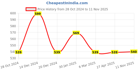 firstcry.com Pantaloons Baby Puffed Half Sleeves Seamless Bunny & Puppy With Kitten Printed Top - Pink pantaloons baby Price History Graph from 28 Oct 2024 to 11 Nov 2025