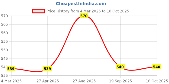 firstcry.com Pantaloons Baby Puffed Half Sleeves Seamless Bunny & Puppy With Kitten Printed Top - Pink pantaloons baby Price History Graph from 4 Mar 2025 to 18 Oct 2025