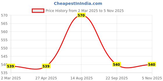firstcry.com Pantaloons Baby Puffed Half Sleeves Seamless Bunny & Puppy With Kitten Printed Top - Pink pantaloons baby Price History Graph from 2 Mar 2025 to 3 Nov 2025
