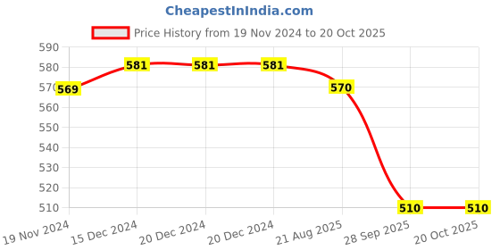 firstcry.com Pantaloons Baby Self Design Pant - Pacific Coast pantaloons baby Price History Graph from 19 Nov 2024 to 20 Oct 2025