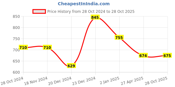firstcry.com Pantaloons Baby Sleeveless Heart Shimmer Detailed   Dress With Headband - Pink pantaloons baby Price History Graph from 28 Oct 2024 to 28 Oct 2025