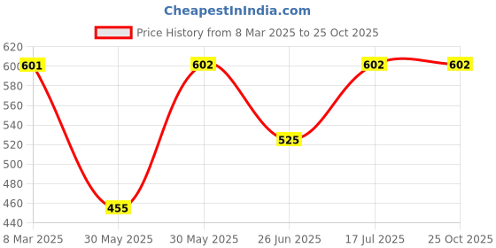 firstcry.com Pantaloons Baby Solid Button Down Jeans With Suspender - Blue pantaloons baby Price History Graph from 8 Mar 2025 to 25 Oct 2025