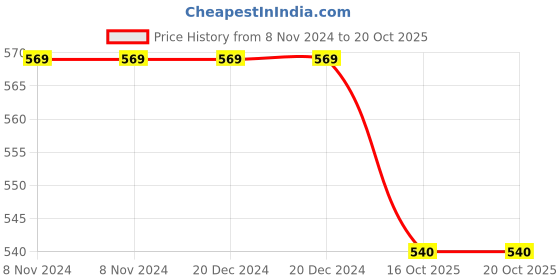 firstcry.com Pantaloons Baby Solid Pant - Brown pantaloons baby Price History Graph from 8 Nov 2024 to 19 Oct 2025
