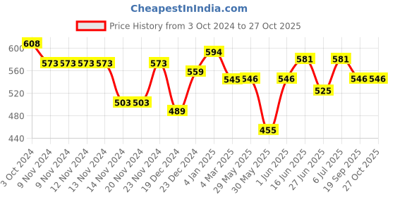 firstcry.com Pantaloons Baby Solid Pant - Pink pantaloons baby Price History Graph from 3 Oct 2024 to 27 Oct 2025
