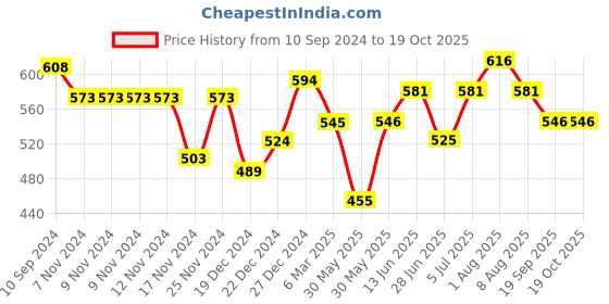 firstcry.com Pantaloons Baby Solid Pant - Pink pantaloons baby Price History Graph from 10 Sep 2024 to 19 Oct 2025