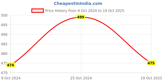 firstcry.com Pantaloons Baby Solid Shorts - Burnt Olive Green pantaloons baby Price History Graph from 9 Oct 2024 to 19 Oct 2025