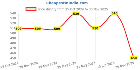 firstcry.com Pantaloons Baby Solid Trousers - Maroon pantaloons baby Price History Graph from 25 Oct 2024 to 30 Nov 2025