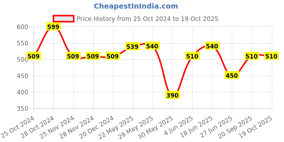 firstcry.com Pantaloons Baby Solid Trousers - Maroon pantaloons baby Price History Graph from 25 Oct 2024 to 19 Oct 2025