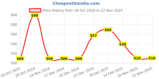 firstcry.com Pantaloons Baby Solid Trousers - Maroon pantaloons baby Price History Graph from 28 Oct 2024 to 18 Nov 2025
