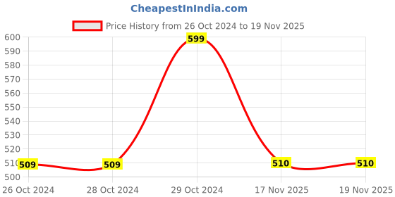 firstcry.com Pantaloons Baby Solid Trousers - Maroon pantaloons baby Price History Graph from 26 Oct 2024 to 19 Nov 2025