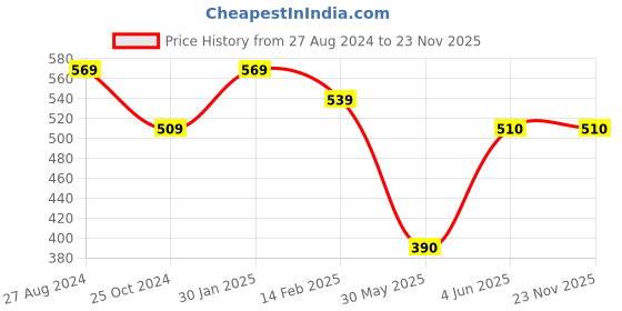 firstcry.com Pantaloons Baby Solid Trousers - Rust pantaloons baby Price History Graph from 27 Aug 2024 to 22 Nov 2025