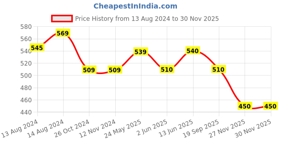 firstcry.com Pantaloons Baby Solid Trousers - Rust pantaloons baby Price History Graph from 13 Aug 2024 to 29 Nov 2025