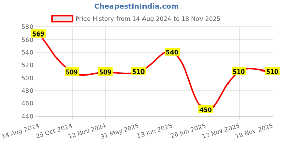 firstcry.com Pantaloons Baby Solid Trousers - Rust pantaloons baby Price History Graph from 14 Aug 2024 to 18 Nov 2025
