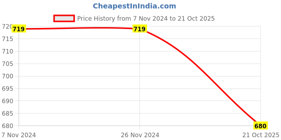 firstcry.com Pantaloons Baby Striped & Cars Printed Dungaree With Half Sleeves Tee - Bright Green pantaloons baby Price History Graph from 7 Nov 2024 to 21 Oct 2025