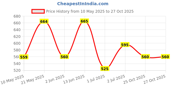 firstcry.com Pantaloons Baby Tractor Embroidered Jeans - Light Blue pantaloons baby Price History Graph from 10 May 2025 to 27 Oct 2025