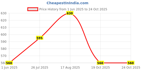 firstcry.com Pantaloons Baby Tractor Embroidered Jeans - Light Blue pantaloons baby Price History Graph from 1 Jun 2025 to 22 Oct 2025