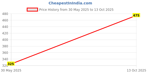 firstcry.com Pantaloons Baby Tractor Patch Detailed Shorts - Light Blue pantaloons baby Price History Graph from 30 May 2025 to 13 Oct 2025
