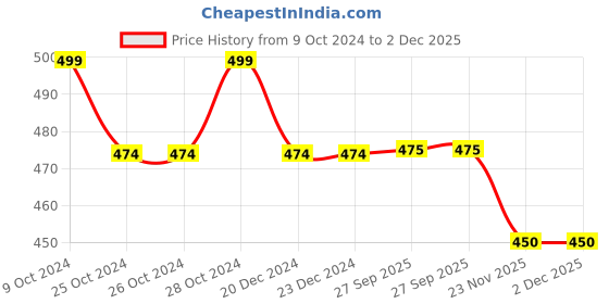 firstcry.com Pantaloons Baby Trees Printed Shorts - Lime pantaloons baby Price History Graph from 9 Oct 2024 to 2 Dec 2025