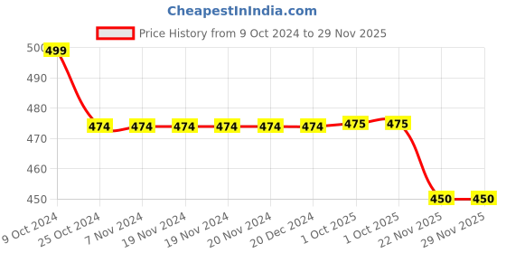 firstcry.com Pantaloons Baby Trees Printed Shorts - Lime pantaloons baby Price History Graph from 9 Oct 2024 to 29 Nov 2025