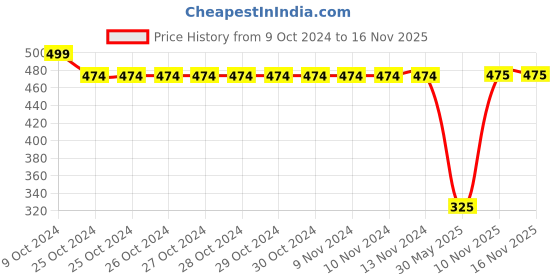 firstcry.com Pantaloons Baby Trees Printed Shorts - Lime pantaloons baby Price History Graph from 9 Oct 2024 to 16 Nov 2025