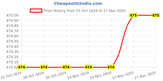 firstcry.com Pantaloons Baby Trees Printed Shorts - Lime pantaloons baby Price History Graph from 25 Oct 2024 to 17 Nov 2025