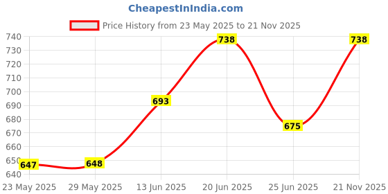 firstcry.com Pantaloons Junior Abstract Design Printed Pant - Black pantaloons junior Price History Graph from 23 May 2025 to 21 Nov 2025
