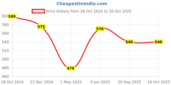 firstcry.com Pantaloons Junior Abstract Printed Leggings - Lilac pantaloons junior Price History Graph from 28 Oct 2024 to 16 Oct 2025