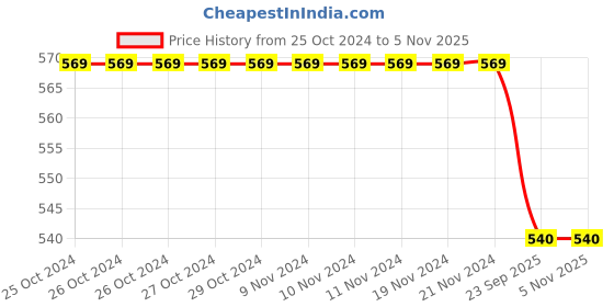 firstcry.com Pantaloons Junior  Abstract Printed Leggings - Multi Colour pantaloons junior Price History Graph from 25 Oct 2024 to 4 Nov 2025