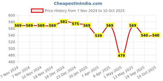 firstcry.com Pantaloons Junior  Abstract Printed Leggings - Multi Colour pantaloons junior Price History Graph from 7 Nov 2024 to 9 Oct 2025