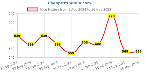 firstcry.com Pantaloons Junior Abstract Printed Leggings - Off White pantaloons junior Price History Graph from 1 Aug 2024 to 16 Nov 2025