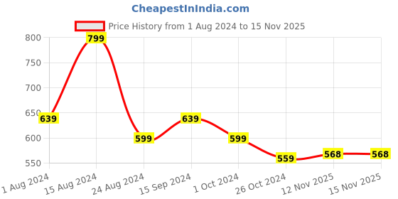 firstcry.com Pantaloons Junior Abstract Printed Leggings - Off White pantaloons junior Price History Graph from 1 Aug 2024 to 15 Nov 2025